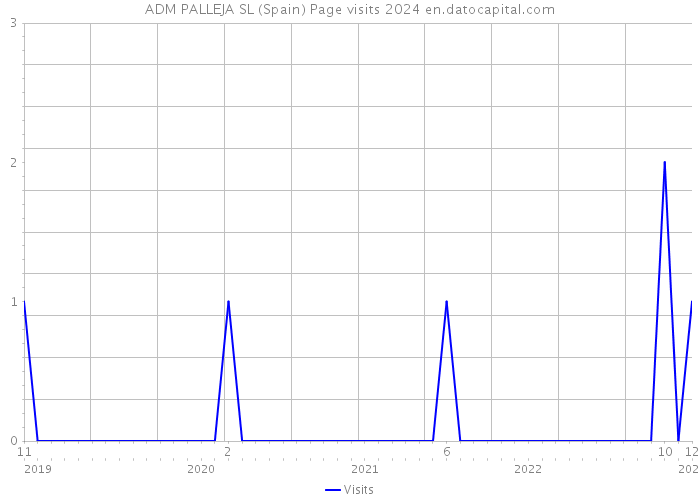 ADM PALLEJA SL (Spain) Page visits 2024 