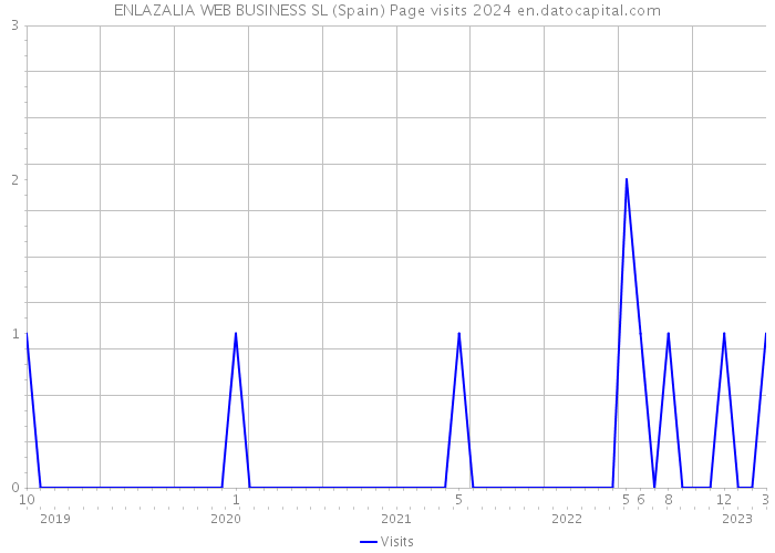 ENLAZALIA WEB BUSINESS SL (Spain) Page visits 2024 