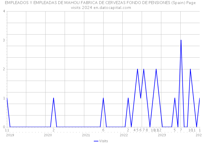 EMPLEADOS Y EMPLEADAS DE MAHOU FABRICA DE CERVEZAS FONDO DE PENSIONES (Spain) Page visits 2024 