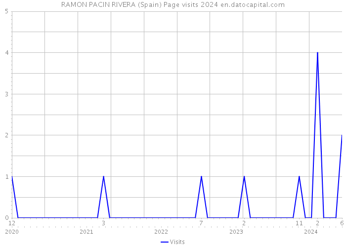 RAMON PACIN RIVERA (Spain) Page visits 2024 