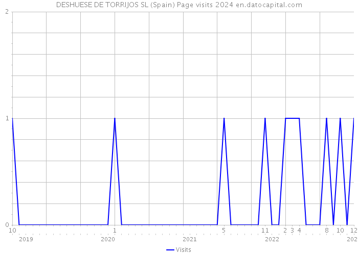 DESHUESE DE TORRIJOS SL (Spain) Page visits 2024 