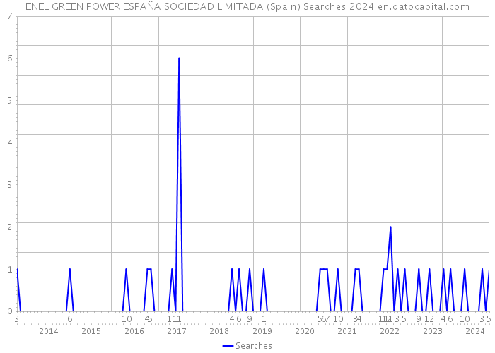 ENEL GREEN POWER ESPAÑA SOCIEDAD LIMITADA (Spain) Searches 2024 