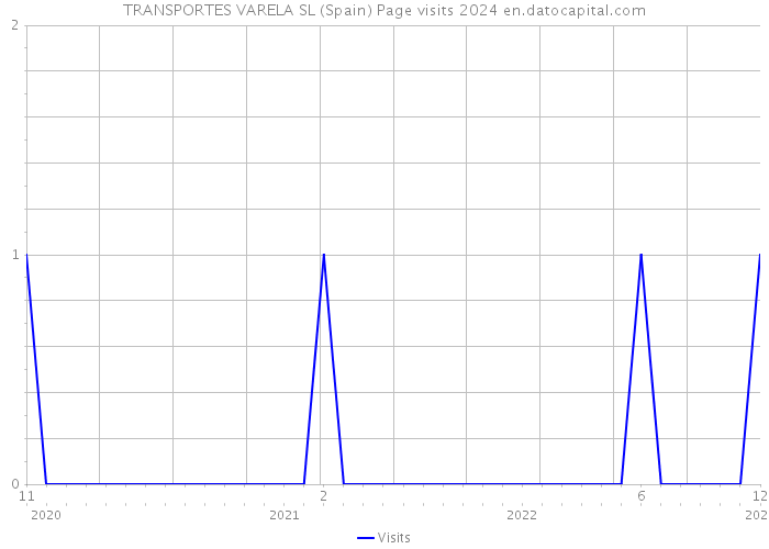 TRANSPORTES VARELA SL (Spain) Page visits 2024 