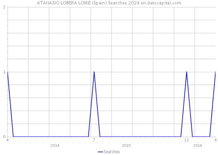 ATANASIO LOBERA LOIRE (Spain) Searches 2024 