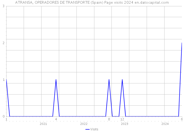 ATRANSA, OPERADORES DE TRANSPORTE (Spain) Page visits 2024 