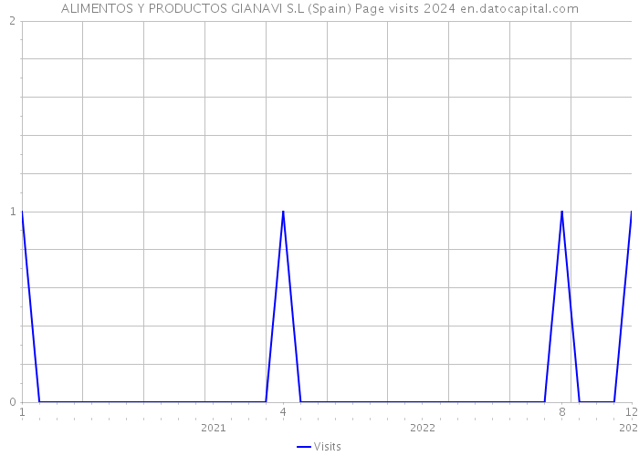 ALIMENTOS Y PRODUCTOS GIANAVI S.L (Spain) Page visits 2024 