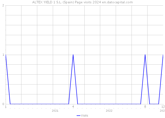 ALTEX YIELD 1 S.L. (Spain) Page visits 2024 