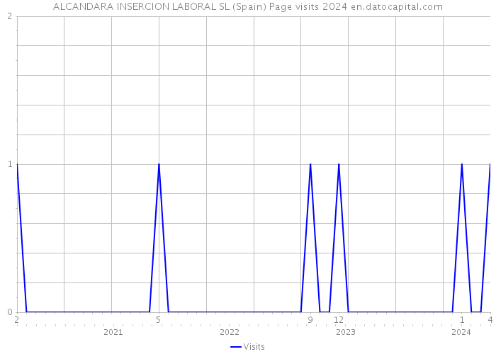 ALCANDARA INSERCION LABORAL SL (Spain) Page visits 2024 