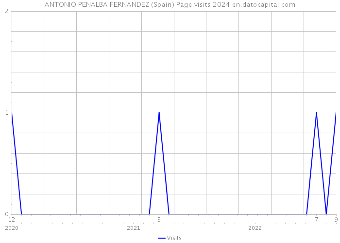 ANTONIO PENALBA FERNANDEZ (Spain) Page visits 2024 
