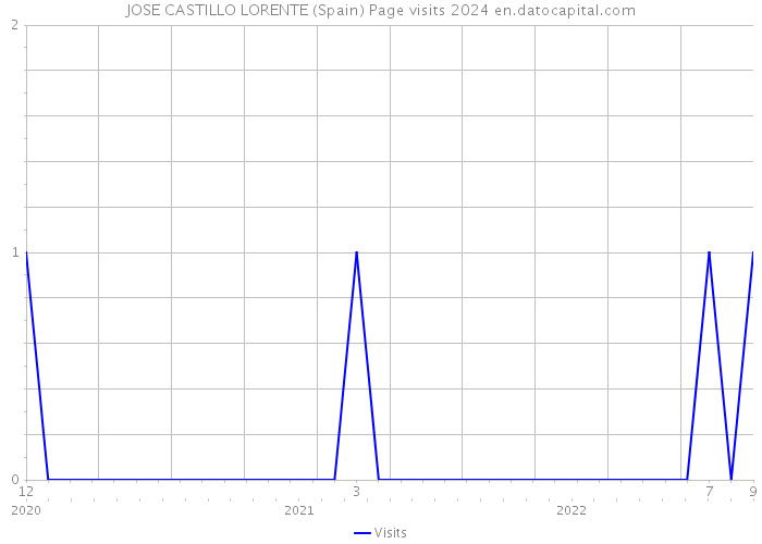 JOSE CASTILLO LORENTE (Spain) Page visits 2024 