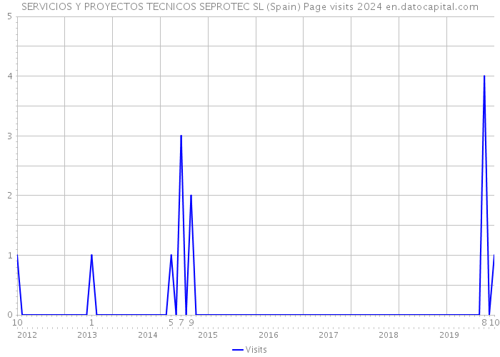 SERVICIOS Y PROYECTOS TECNICOS SEPROTEC SL (Spain) Page visits 2024 