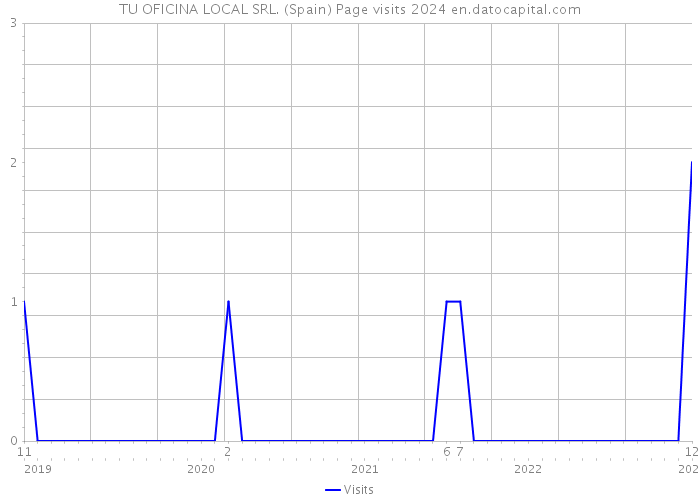 TU OFICINA LOCAL SRL. (Spain) Page visits 2024 