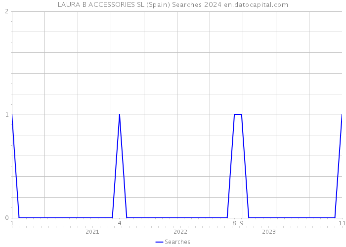 LAURA B ACCESSORIES SL (Spain) Searches 2024 