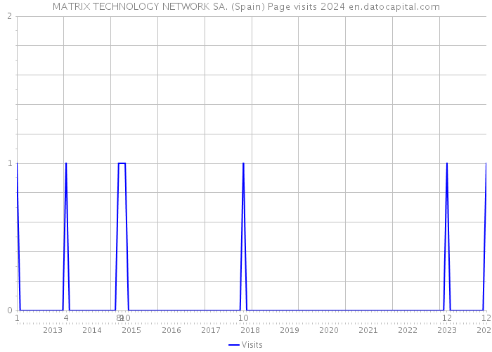 MATRIX TECHNOLOGY NETWORK SA. (Spain) Page visits 2024 