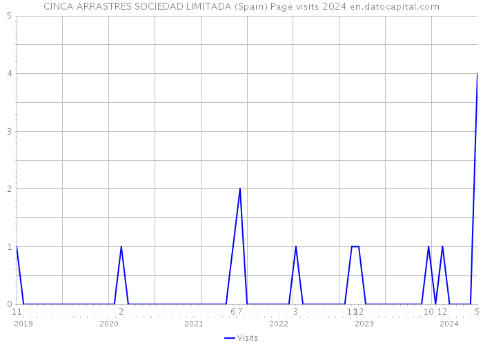 CINCA ARRASTRES SOCIEDAD LIMITADA (Spain) Page visits 2024 