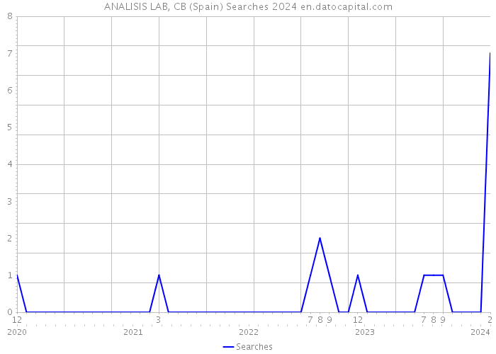 ANALISIS LAB, CB (Spain) Searches 2024 