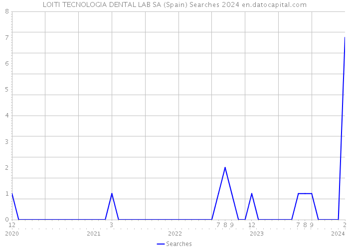 LOITI TECNOLOGIA DENTAL LAB SA (Spain) Searches 2024 