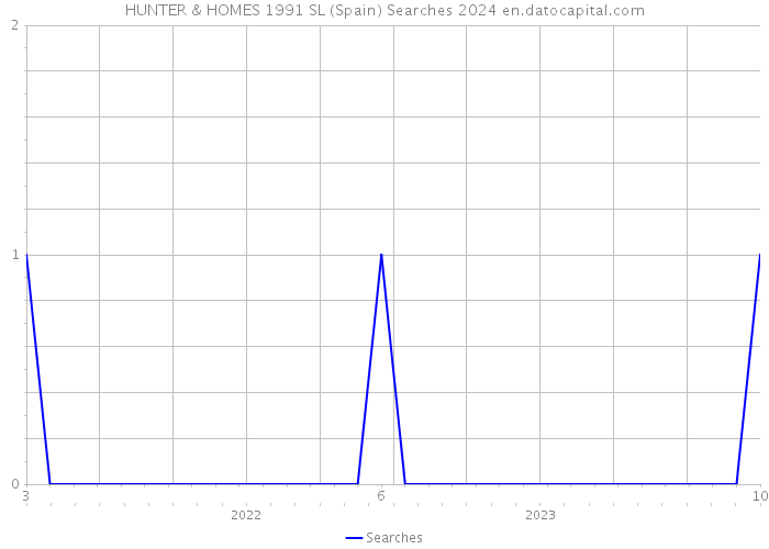 HUNTER & HOMES 1991 SL (Spain) Searches 2024 