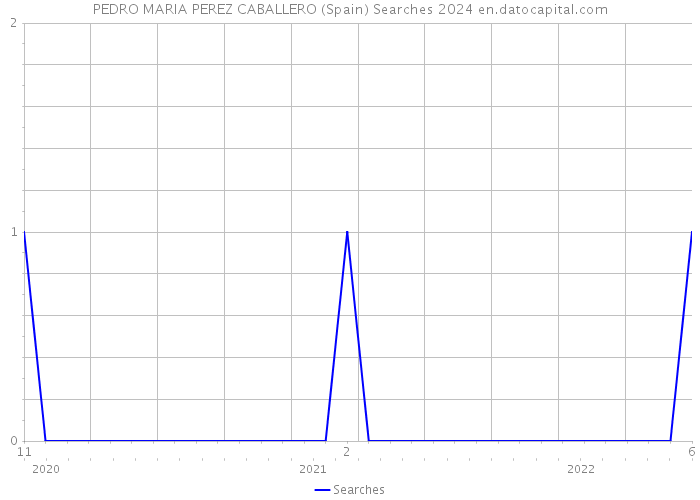 PEDRO MARIA PEREZ CABALLERO (Spain) Searches 2024 