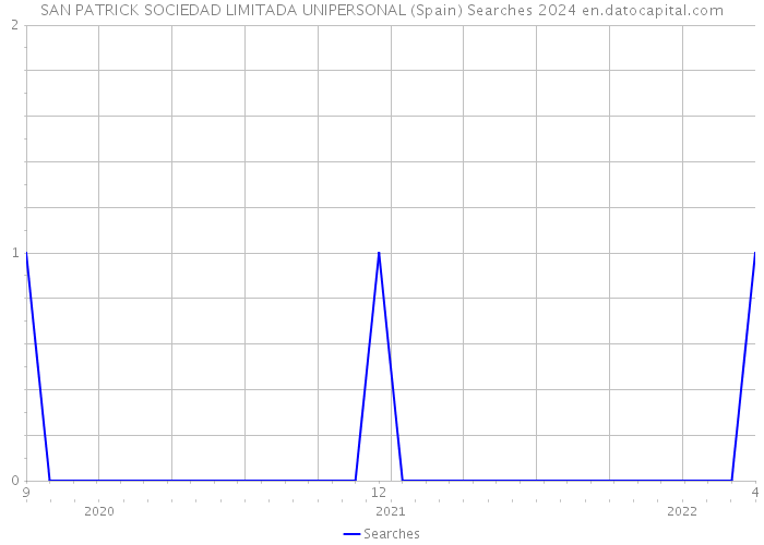 SAN PATRICK SOCIEDAD LIMITADA UNIPERSONAL (Spain) Searches 2024 