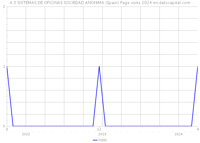 A 3 SISTEMAS DE OFICINAS SOCIEDAD ANONIMA (Spain) Page visits 2024 