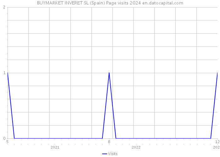 BUYMARKET INVERET SL (Spain) Page visits 2024 