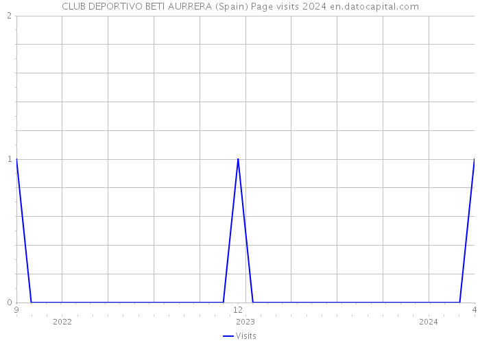 CLUB DEPORTIVO BETI AURRERA (Spain) Page visits 2024 