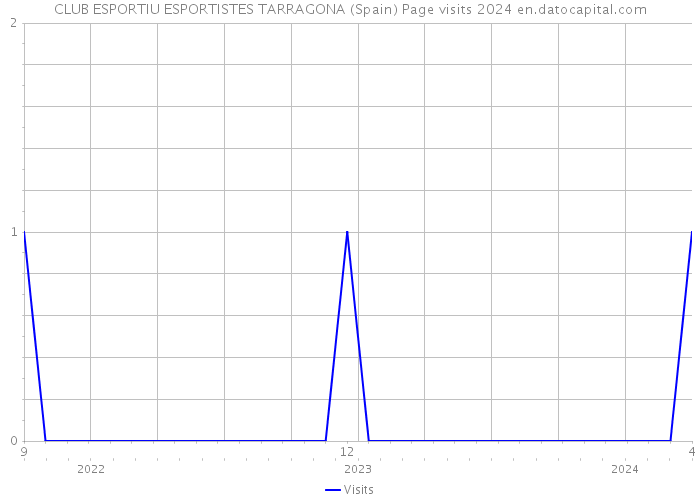 CLUB ESPORTIU ESPORTISTES TARRAGONA (Spain) Page visits 2024 