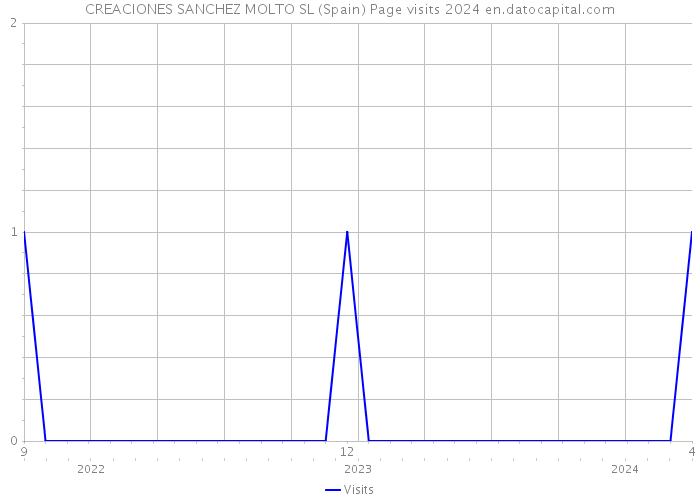 CREACIONES SANCHEZ MOLTO SL (Spain) Page visits 2024 