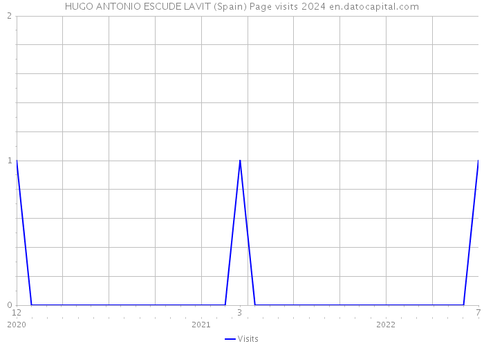 HUGO ANTONIO ESCUDE LAVIT (Spain) Page visits 2024 