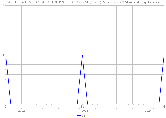 INGENIERIA E IMPLANTACION DE PROTECCIONES SL (Spain) Page visits 2024 