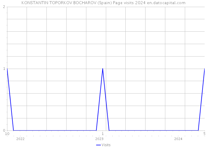 KONSTANTIN TOPORKOV BOCHAROV (Spain) Page visits 2024 