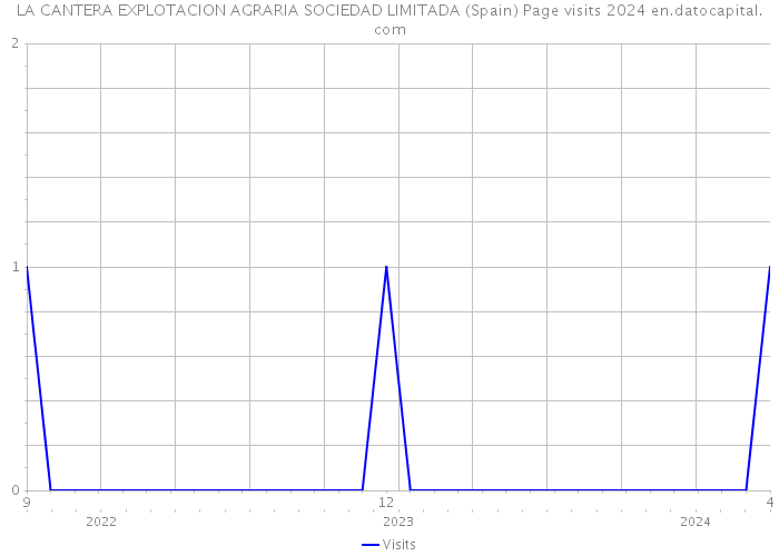 LA CANTERA EXPLOTACION AGRARIA SOCIEDAD LIMITADA (Spain) Page visits 2024 