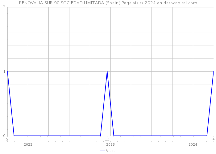 RENOVALIA SUR 90 SOCIEDAD LIMITADA (Spain) Page visits 2024 