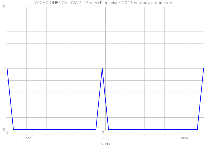VACACIONES GALICIA SL (Spain) Page visits 2024 
