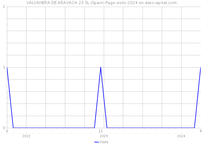 VALVANERA DE ARAVACA 23 SL (Spain) Page visits 2024 