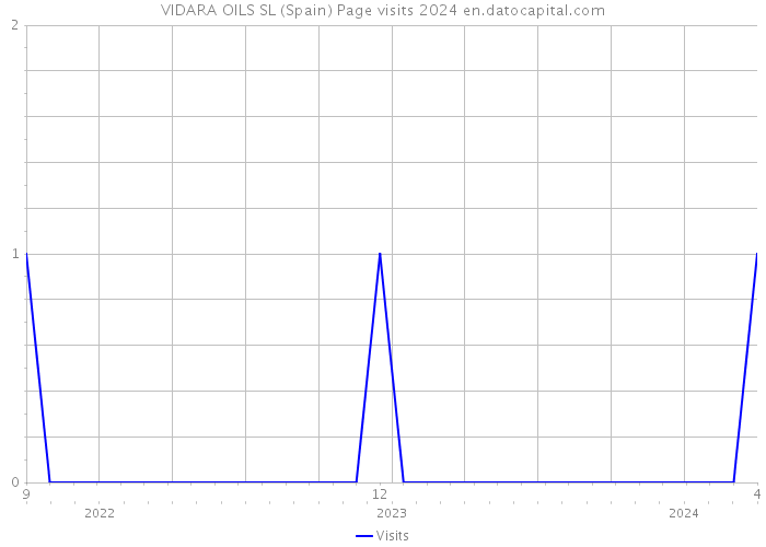 VIDARA OILS SL (Spain) Page visits 2024 