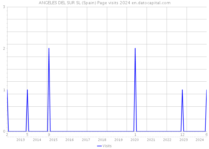 ANGELES DEL SUR SL (Spain) Page visits 2024 