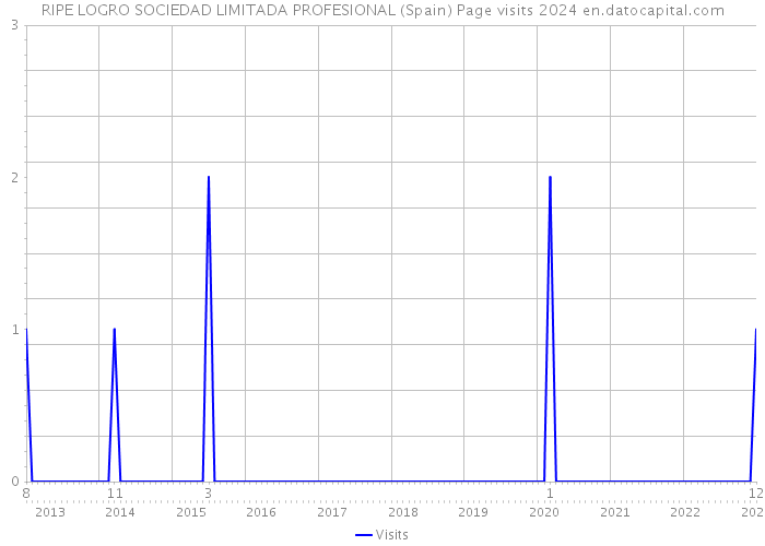 RIPE LOGRO SOCIEDAD LIMITADA PROFESIONAL (Spain) Page visits 2024 