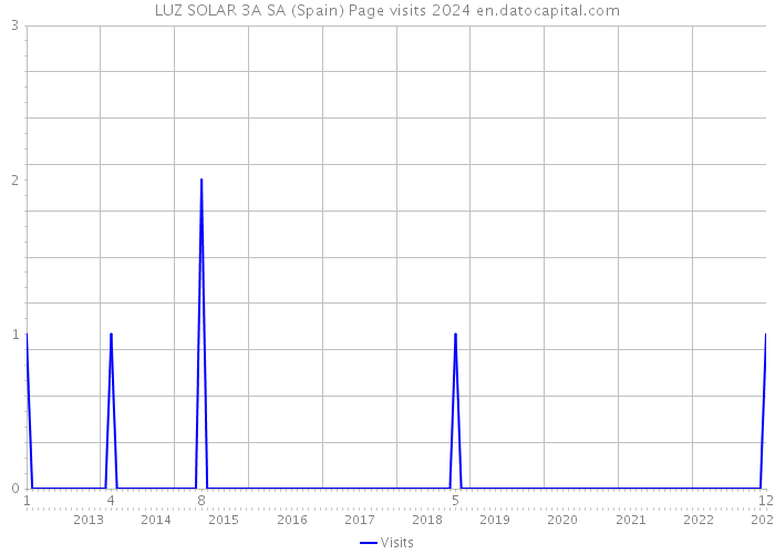 LUZ SOLAR 3A SA (Spain) Page visits 2024 