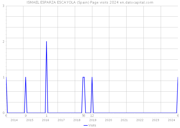 ISMAEL ESPARZA ESCAYOLA (Spain) Page visits 2024 