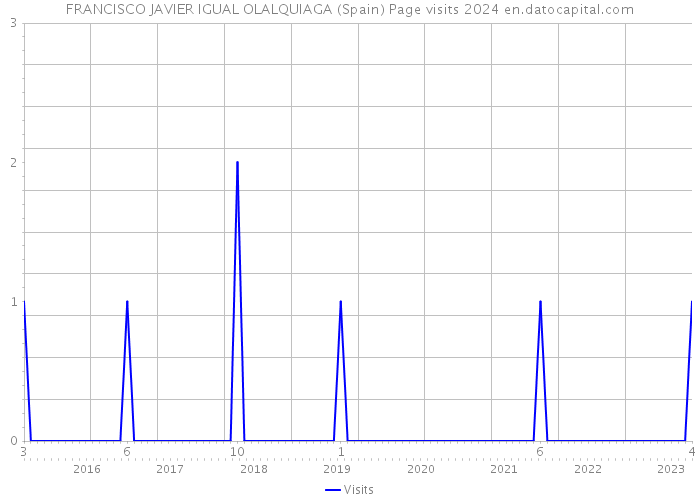 FRANCISCO JAVIER IGUAL OLALQUIAGA (Spain) Page visits 2024 
