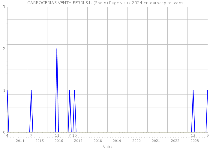 CARROCERIAS VENTA BERRI S.L. (Spain) Page visits 2024 