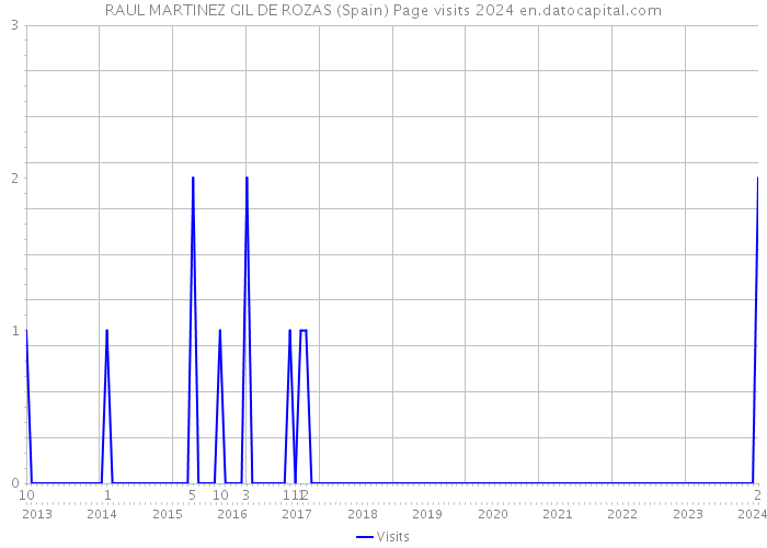 RAUL MARTINEZ GIL DE ROZAS (Spain) Page visits 2024 