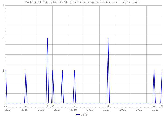 VAINSA CLIMATIZACION SL. (Spain) Page visits 2024 