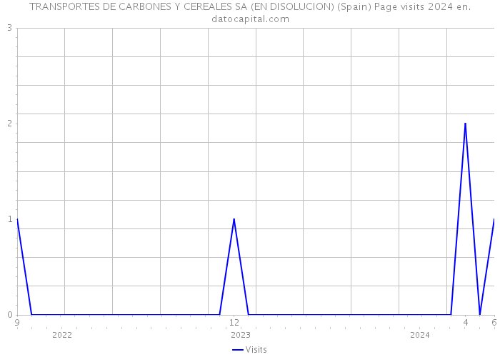 TRANSPORTES DE CARBONES Y CEREALES SA (EN DISOLUCION) (Spain) Page visits 2024 