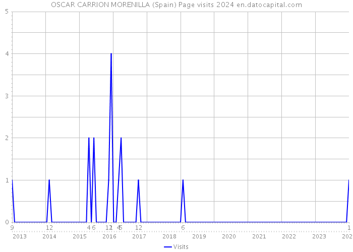 OSCAR CARRION MORENILLA (Spain) Page visits 2024 