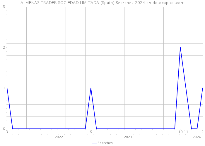 ALMENAS TRADER SOCIEDAD LIMITADA (Spain) Searches 2024 
