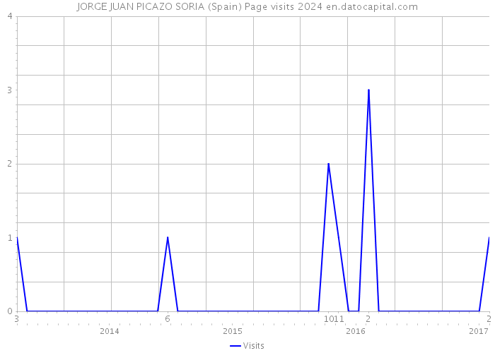 JORGE JUAN PICAZO SORIA (Spain) Page visits 2024 