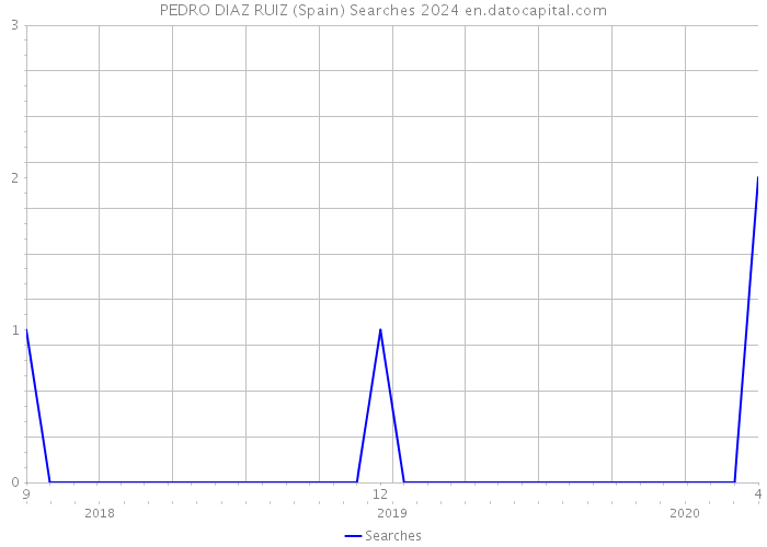 PEDRO DIAZ RUIZ (Spain) Searches 2024 